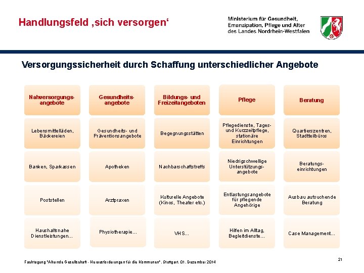 Handlungsfeld ‚sich versorgen‘ Versorgungssicherheit durch Schaffung unterschiedlicher Angebote Nahversorgungsangebote Gesundheitsangebote Bildungs- und Freizeitangeboten Pflege