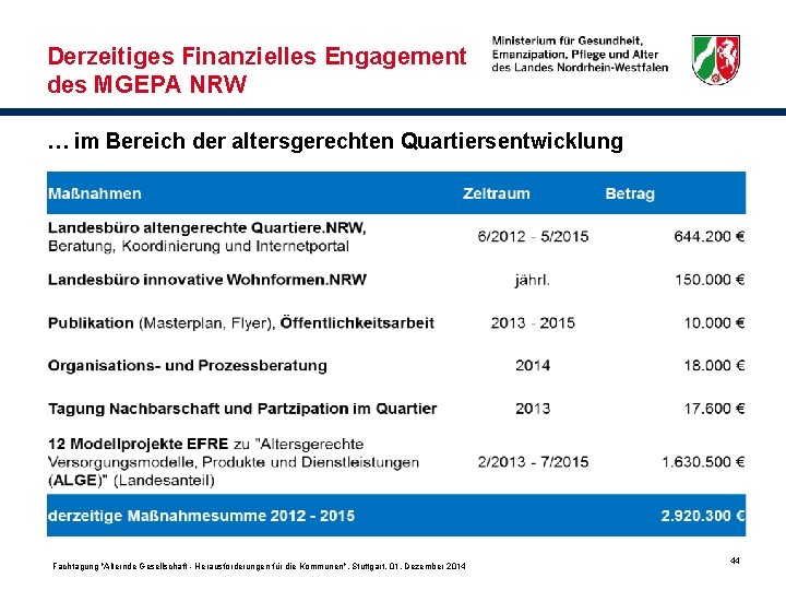 Derzeitiges Finanzielles Engagement des MGEPA NRW … im Bereich der altersgerechten Quartiersentwicklung Fachtagung "Alternde