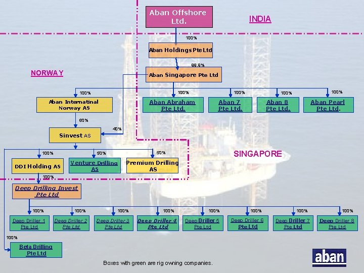 Aban Offshore Ltd. INDIA 100% Aban Holdings Pte Ltd 99. 9% NORWAY Aban Singapore