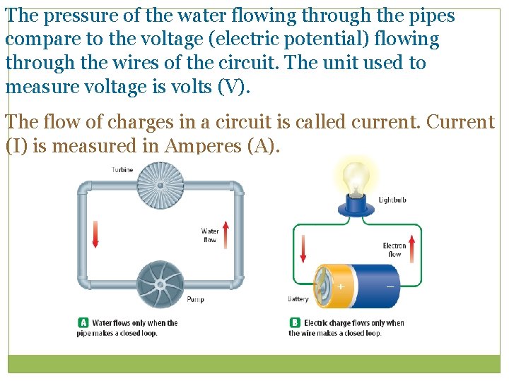 The pressure of the water flowing through the pipes compare to the voltage (electric