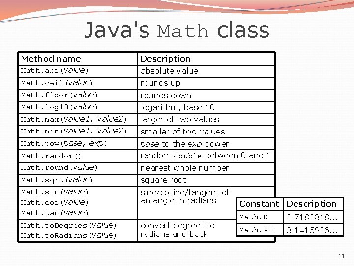 Java's Math class Method name Math. abs(value) Description Math. ceil(value) rounds up Math. floor(value)