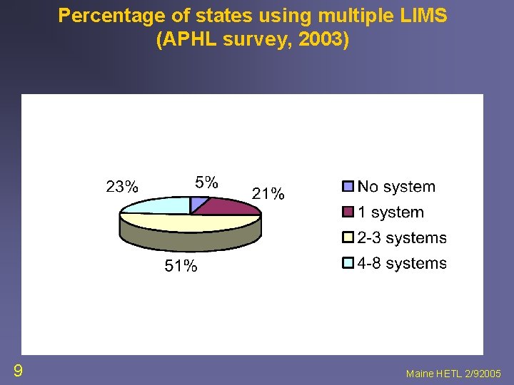 Percentage of states using multiple LIMS (APHL survey, 2003) 9 Maine HETL 2/92005 