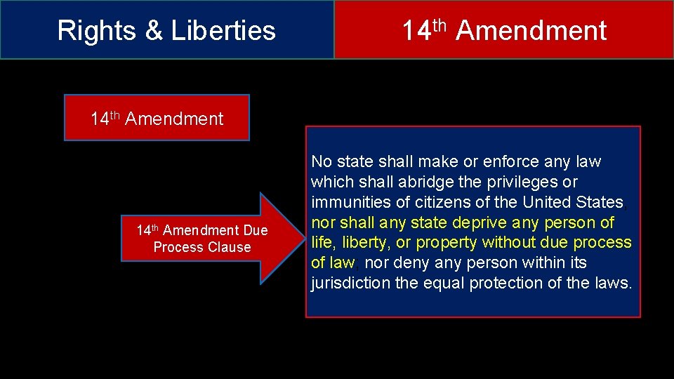 Rights & Liberties 14 th Amendment Due Process Clause No state shall make or