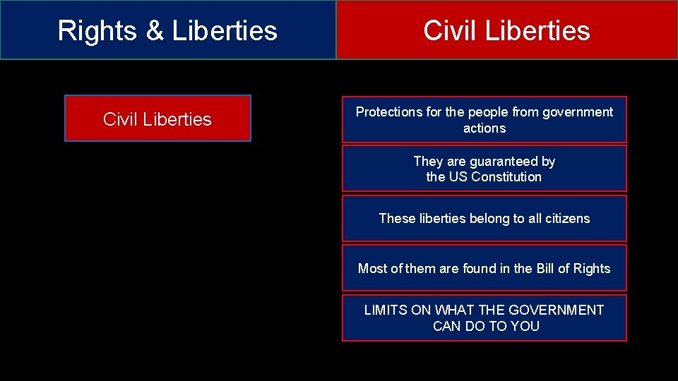 Rights & Liberties Civil Liberties Protections for the people from government actions They are