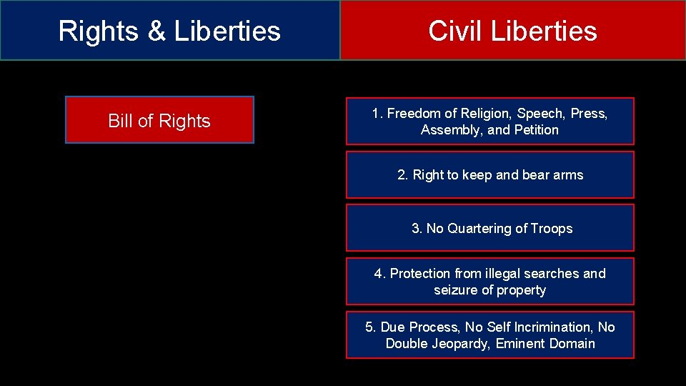 Rights & Liberties Bill of Rights Civil Liberties 1. Freedom of Religion, Speech, Press,