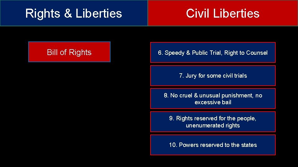 Rights & Liberties Bill of Rights Civil Liberties 6. Speedy & Public Trial, Right