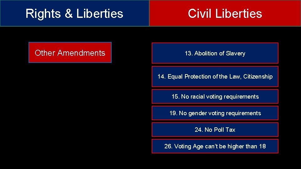 Rights & Liberties Other Amendments Civil Liberties 13. Abolition of Slavery 14. Equal Protection
