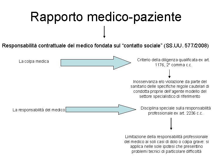 Rapporto medico-paziente Responsabilità contrattuale del medico fondata sul “contatto sociale” (SS. UU. 577/2008) La