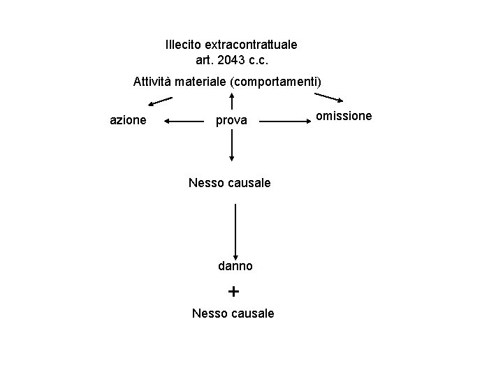 Illecito extracontrattuale art. 2043 c. c. Attività materiale (comportamenti) azione prova Nesso causale danno