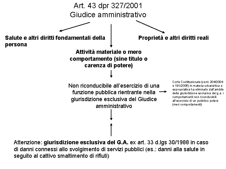 Art. 43 dpr 327/2001 Giudice amministrativo Salute e altri diritti fondamentali della Proprietà e