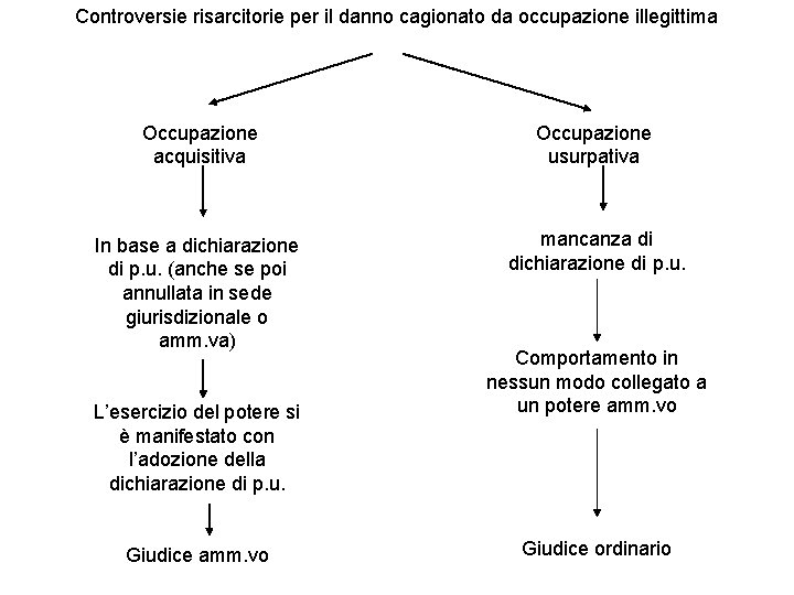 Controversie risarcitorie per il danno cagionato da occupazione illegittima Occupazione acquisitiva Occupazione usurpativa In