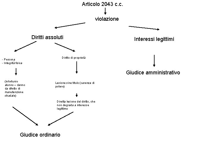 Articolo 2043 c. c. violazione Diritti assoluti Interessi legittimi Diritto di proprietà - Persona