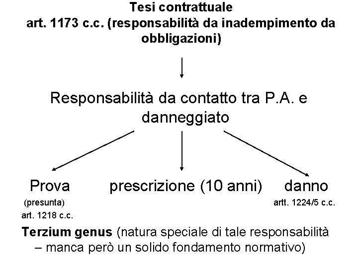 Tesi contrattuale art. 1173 c. c. (responsabilità da inadempimento da obbligazioni) Responsabilità da contatto