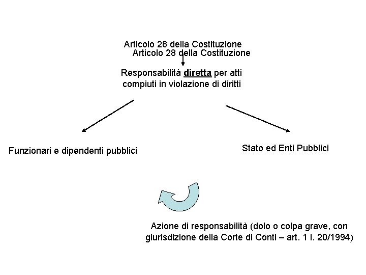 Articolo 28 della Costituzione Responsabilità diretta per atti compiuti in violazione di diritti Funzionari