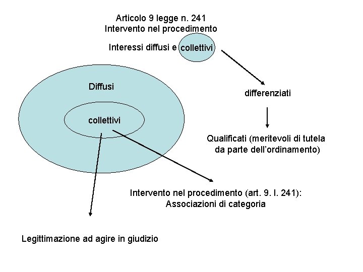 Articolo 9 legge n. 241 Intervento nel procedimento Interessi diffusi e collettivi Diffusi differenziati