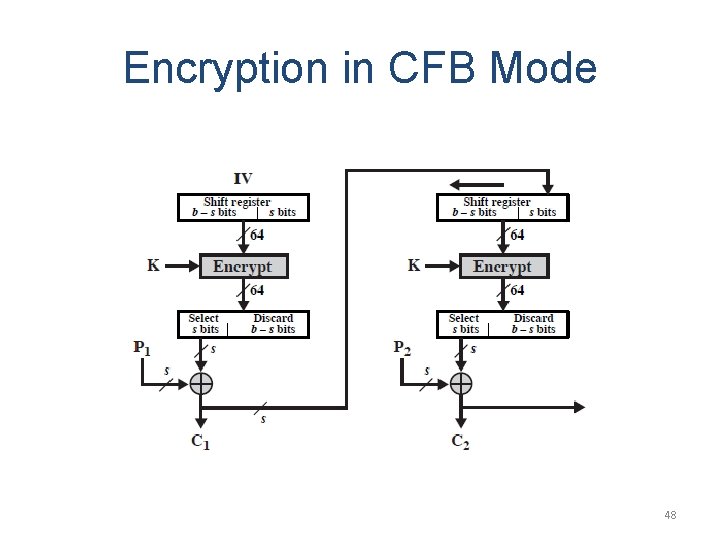 Encryption in CFB Mode 48 
