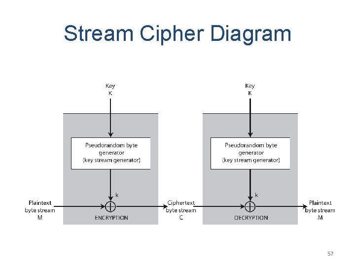 Stream Cipher Diagram 57 