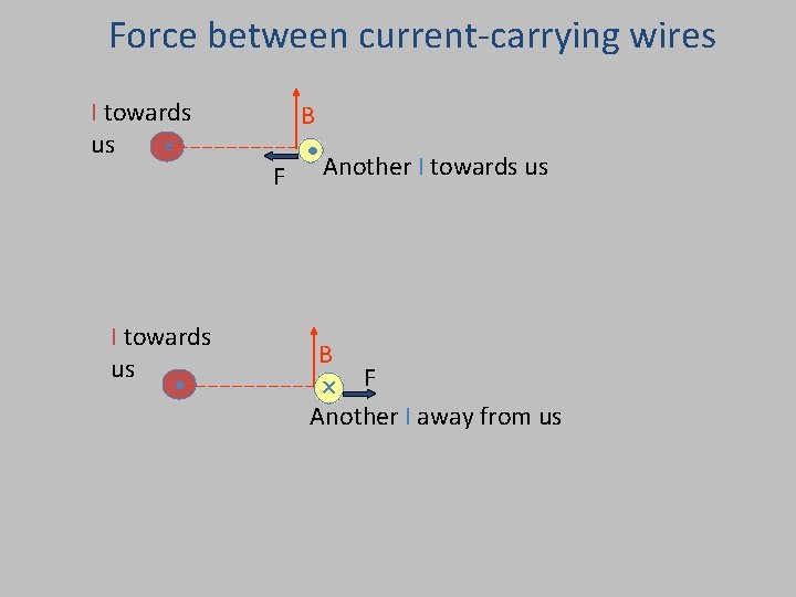 Force between current-carrying wires I towards us • F B • Another I towards