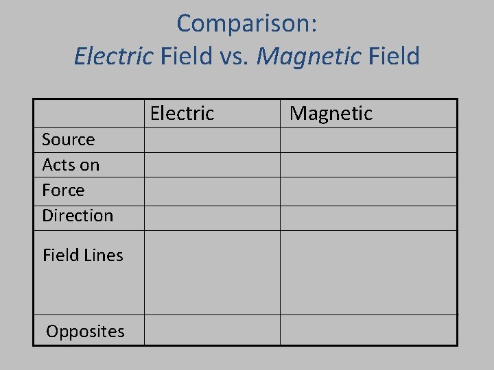 Comparison: Electric Field vs. Magnetic Field Electric Source Acts on Force Direction Field Lines