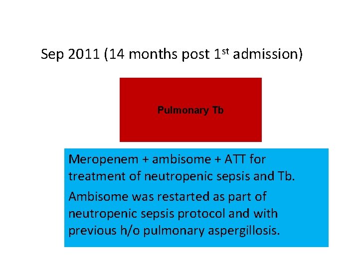 Sep 2011 (14 months post 1 st admission) Pulmonary Tb Meropenem + ambisome +