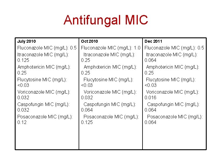 Antifungal MIC July 2010 Oct 2010 Dec 2011 Fluconazole MIC (mg/L): 0. 5 Itraconazole