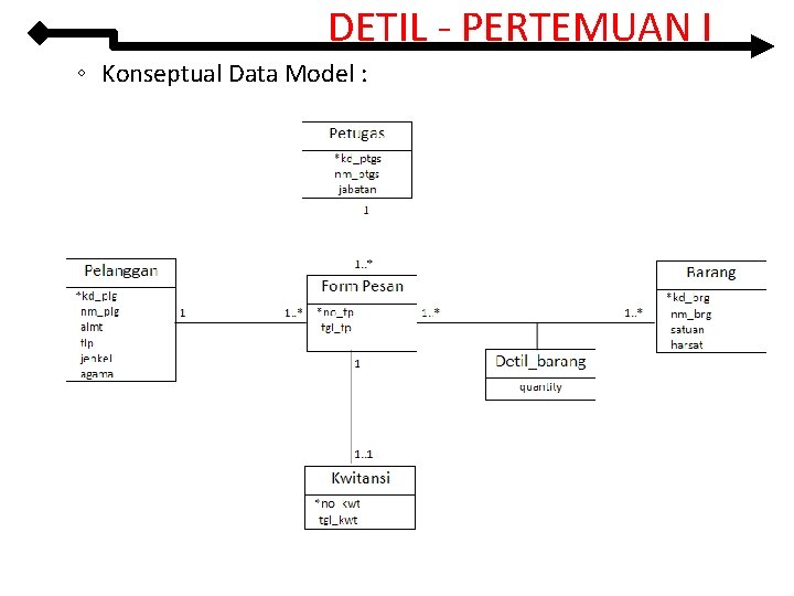 DETIL - PERTEMUAN I ◦ Konseptual Data Model : 