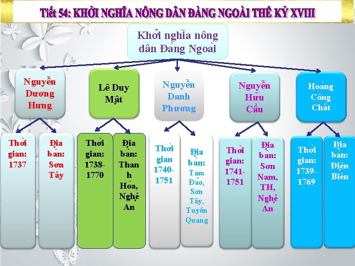 Khơ i nghi a nông dân Đa ng Ngoa i Nguyê n Dương Hưng