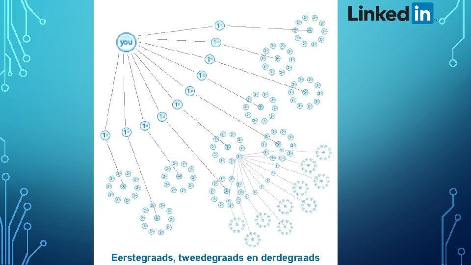 Eerstegraads, tweedegraads en derdegraads 