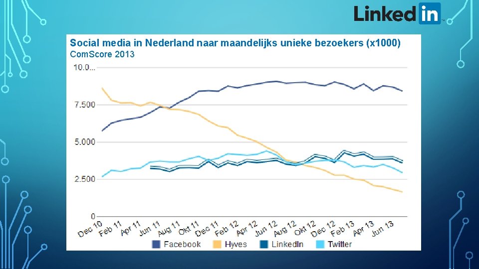 Social media in Nederland naar maandelijks unieke bezoekers (x 1000) Com. Score 2013 