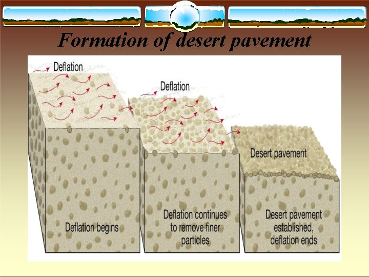 Formation of desert pavement 