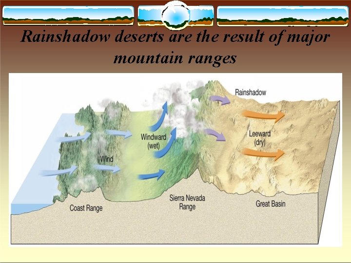 Rainshadow deserts are the result of major mountain ranges 