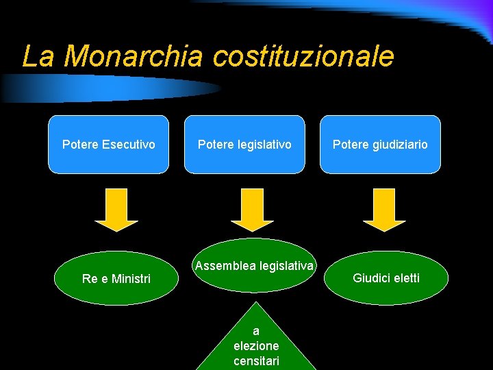 La Monarchia costituzionale Potere Esecutivo Re e Ministri Potere legislativo Assemblea legislativa a elezione