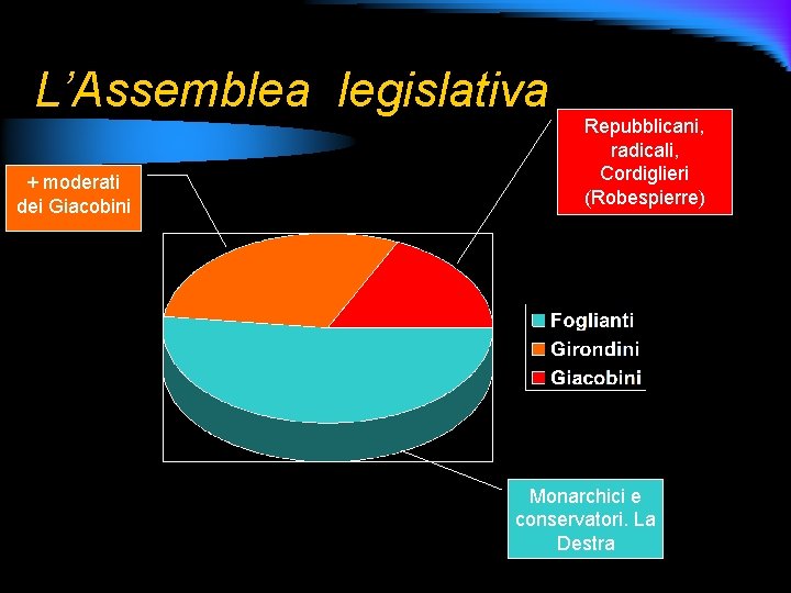 L’Assemblea legislativa + moderati dei Giacobini Repubblicani, radicali, Cordiglieri (Robespierre) Monarchici e conservatori. La