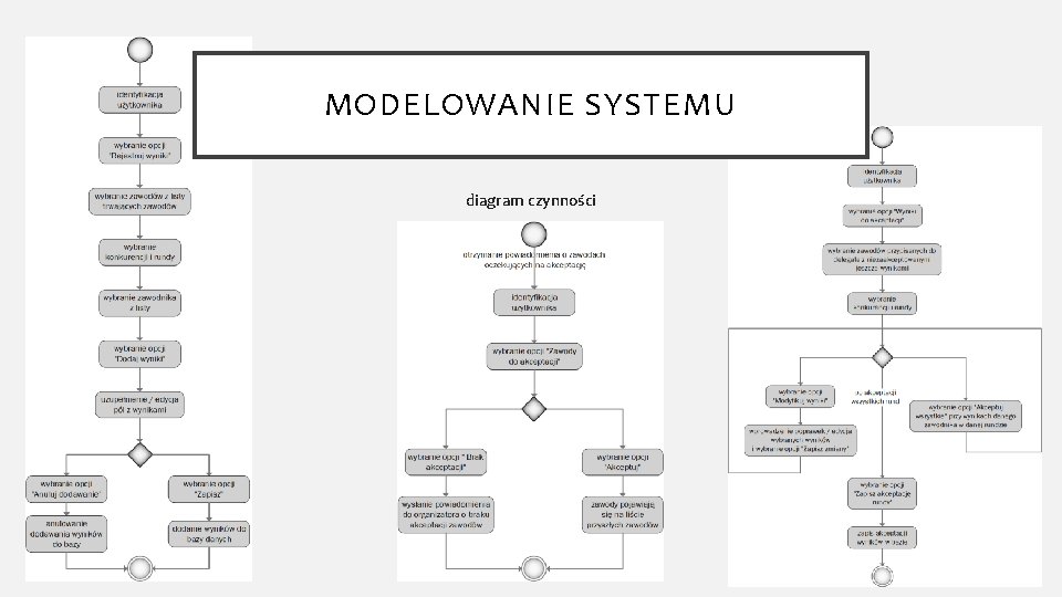 MODELOWANIE SYSTEMU diagram czynności 