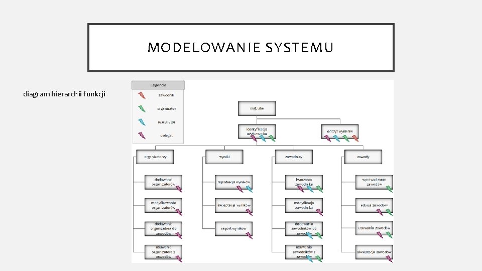 MODELOWANIE SYSTEMU diagram hierarchii funkcji 