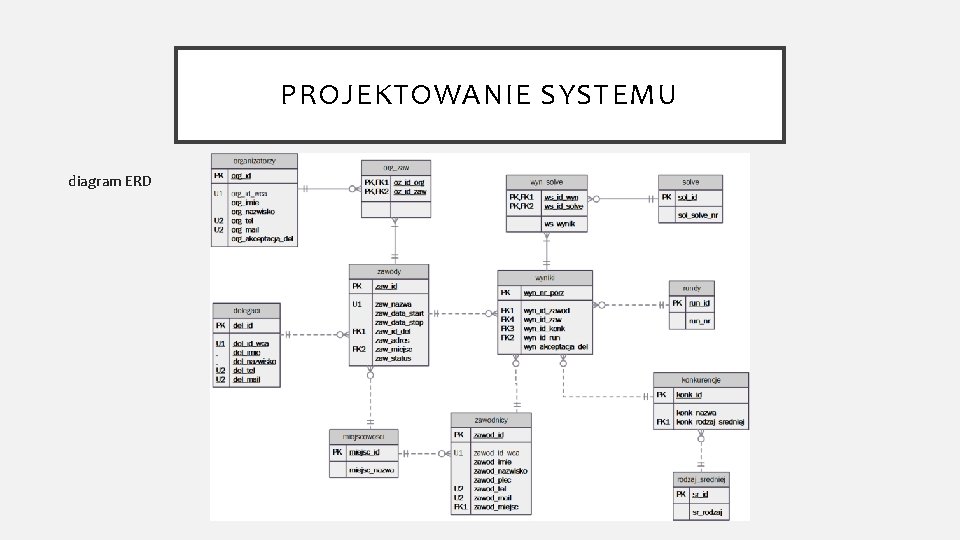 PROJEKTOWANIE SYSTEMU diagram ERD 