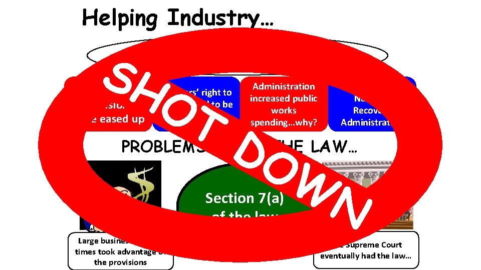 Helping Industry… SH National Industry Recovery Act Antitrust provisions were eased up OT Workers’