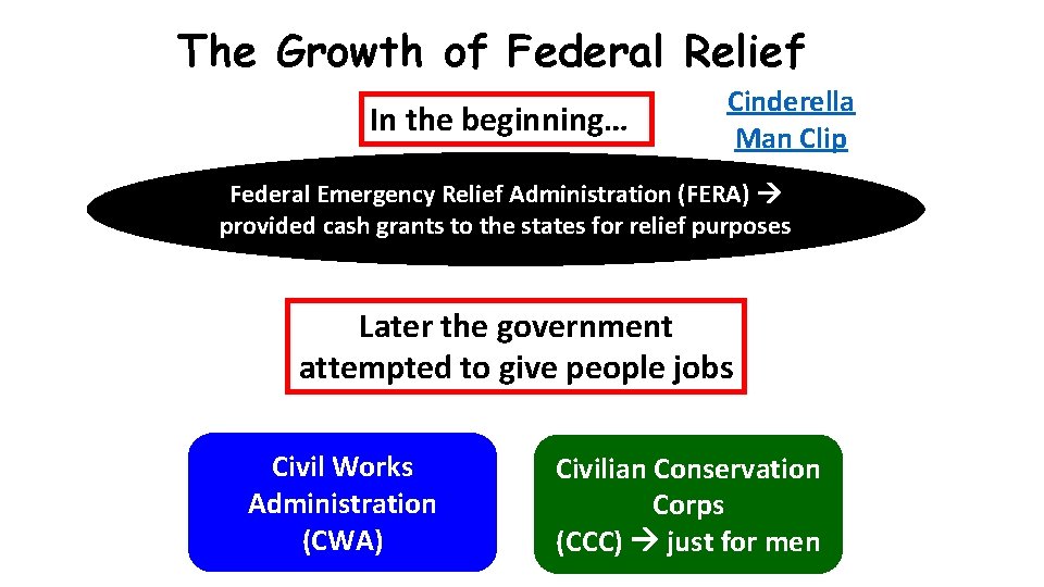 The Growth of Federal Relief In the beginning… Cinderella Man Clip Federal Emergency Relief