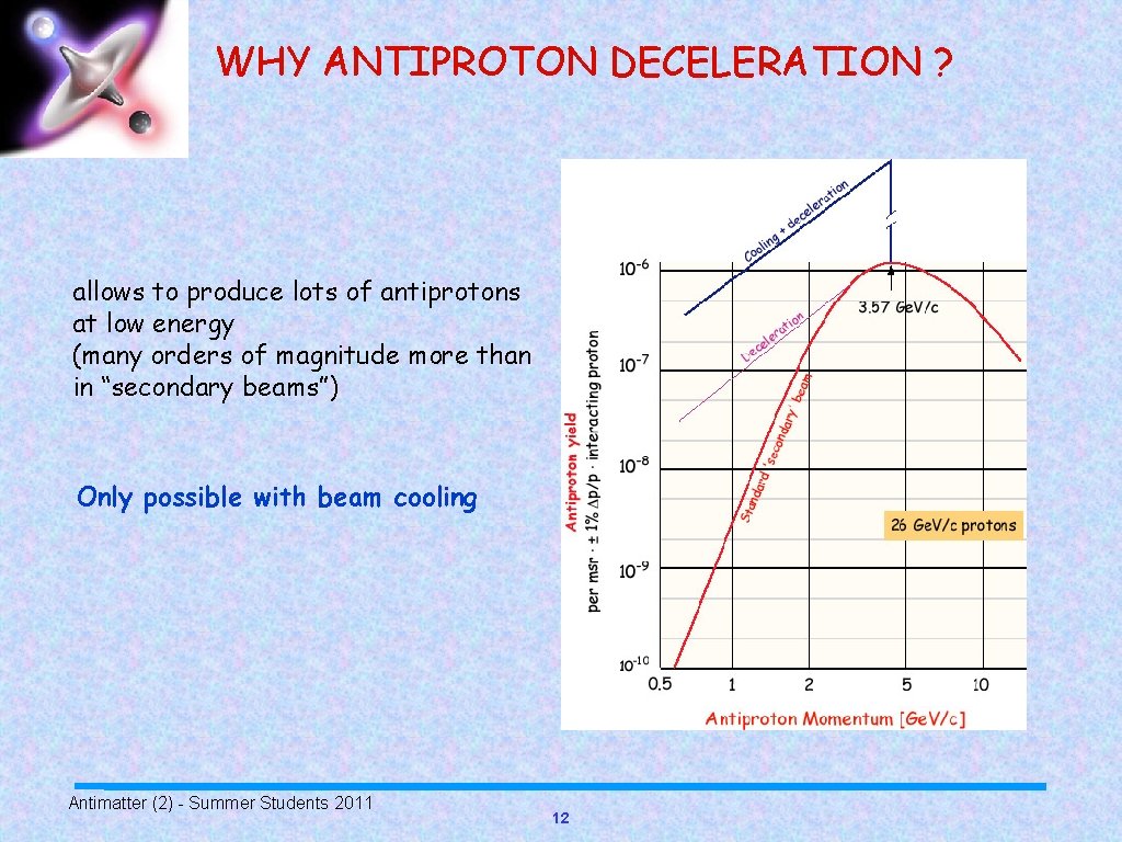 WHY ANTIPROTON DECELERATION ? allows to produce lots of antiprotons at low energy (many
