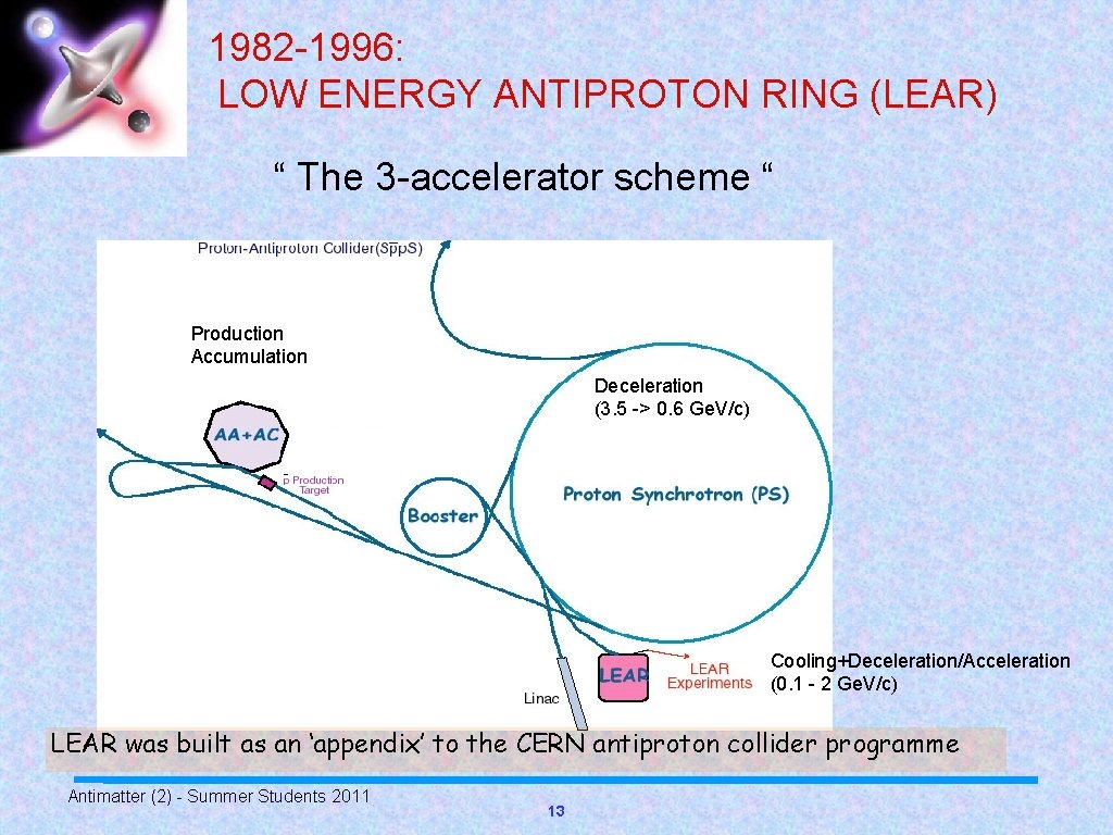 1982 -1996: LOW ENERGY ANTIPROTON RING (LEAR) “ The 3 -accelerator scheme “ Production