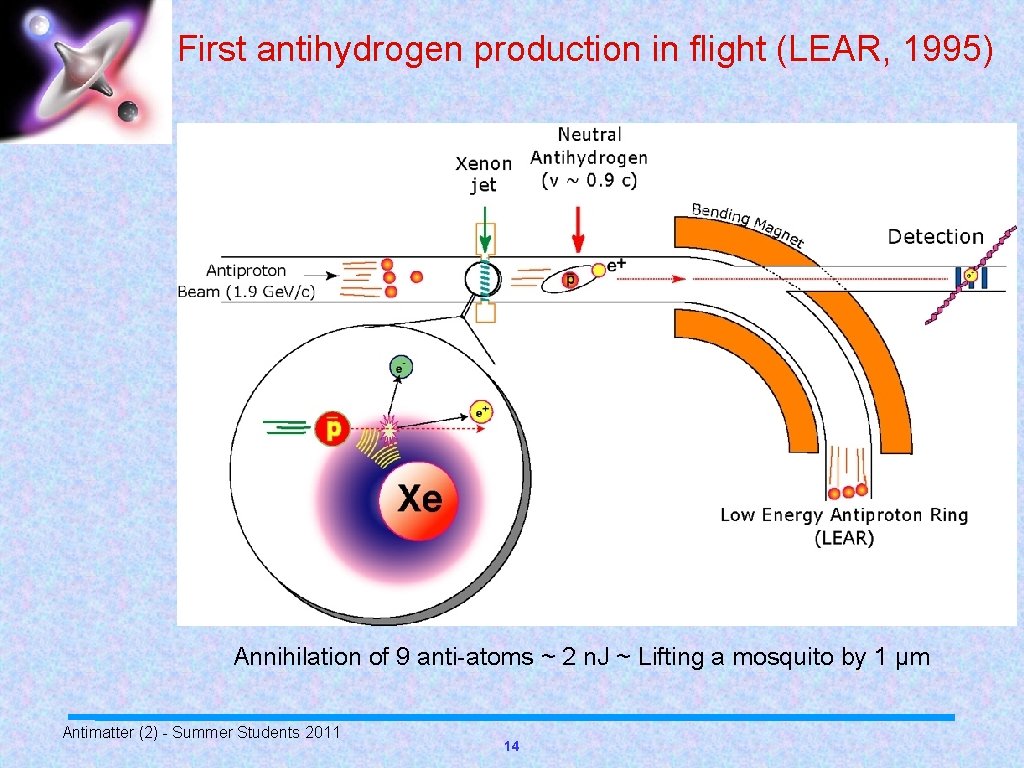 First antihydrogen production in flight (LEAR, 1995) Annihilation of 9 anti-atoms ~ 2 n.