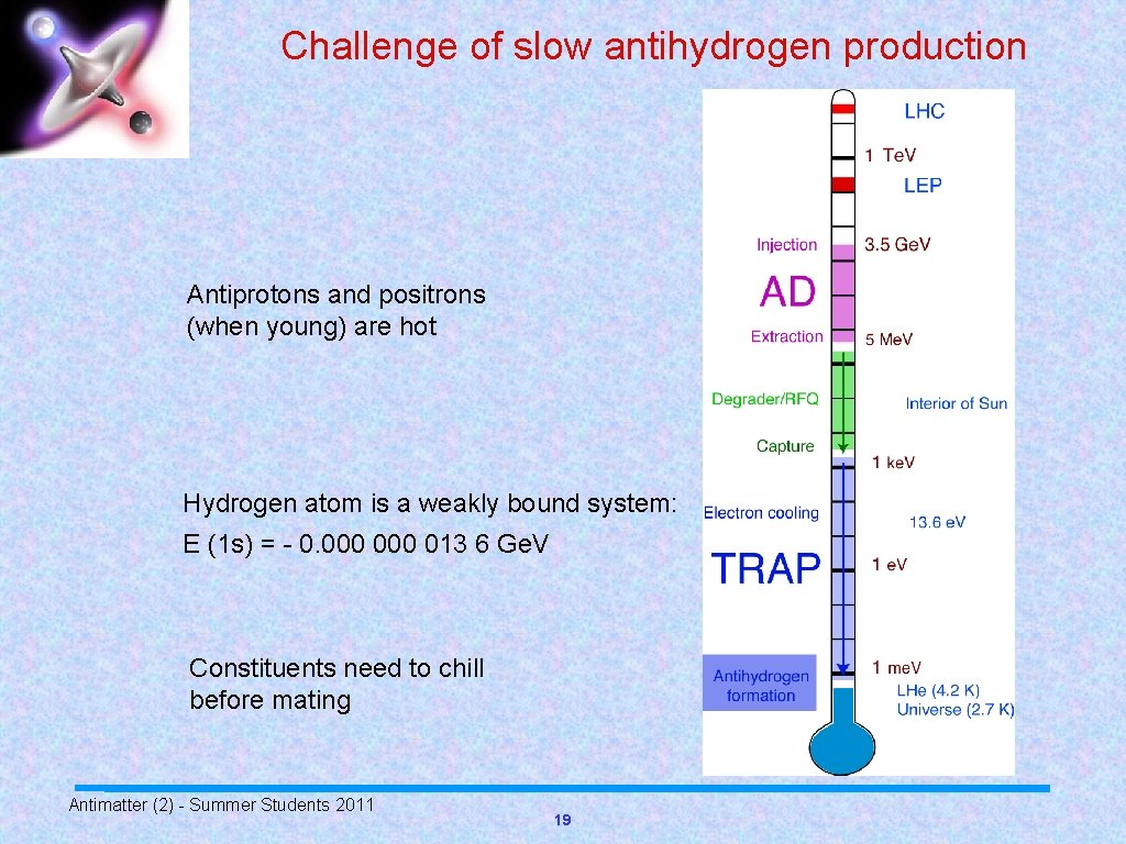 Challenge of slow antihydrogen production Antiprotons and positrons (when young) are hot Hydrogen atom