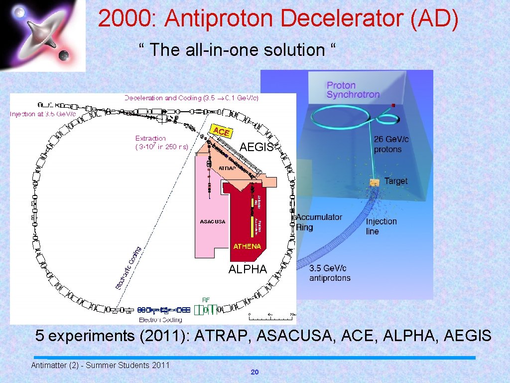 2000: Antiproton Decelerator (AD) “ The all-in-one solution “ AEGIS ALPHA 5 experiments (2011):
