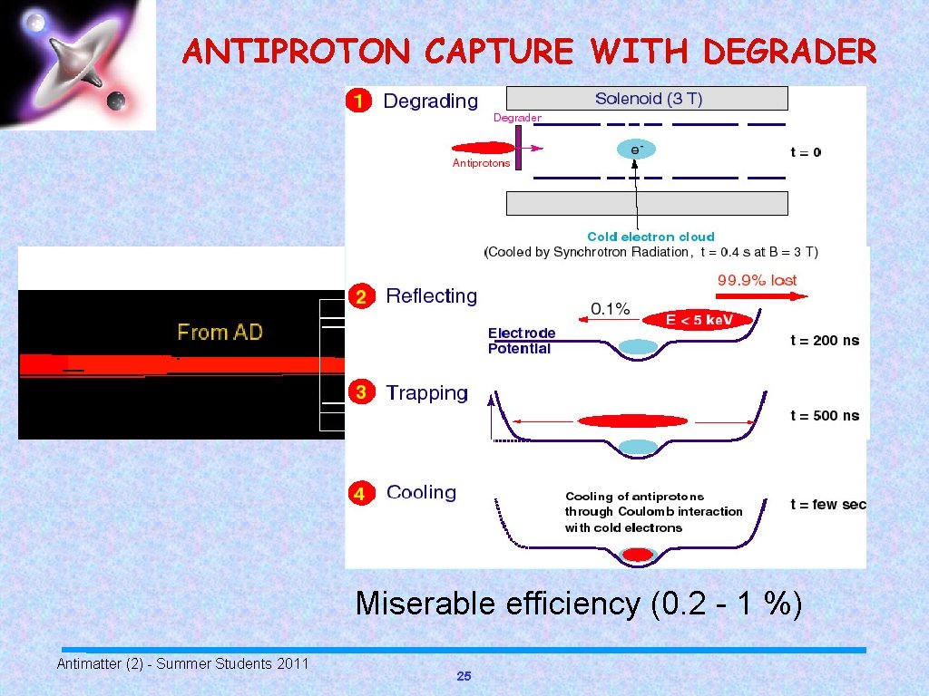 ANTIPROTON CAPTURE WITH DEGRADER Miserable efficiency (0. 2 - 1 %) Antimatter (2) -