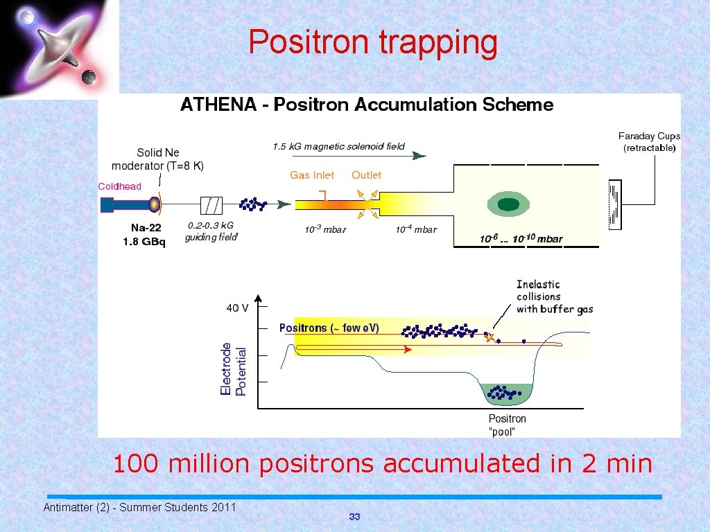 Positron trapping 100 million positrons accumulated in 2 min Antimatter (2) - Summer Students