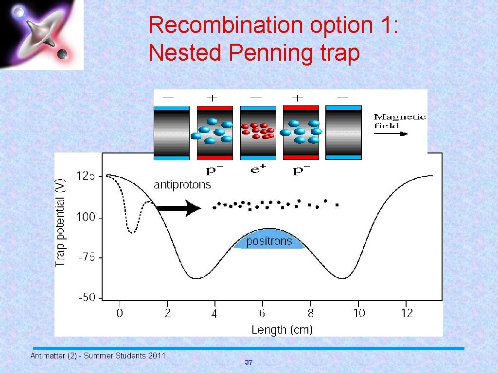 Recombination option 1: Nested Penning trap Antimatter (2) - Summer Students 2011 37 