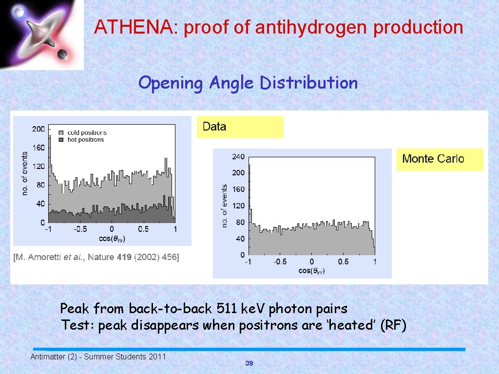 ATHENA: proof of antihydrogen production Opening Angle Distribution Peak from back-to-back 511 ke. V