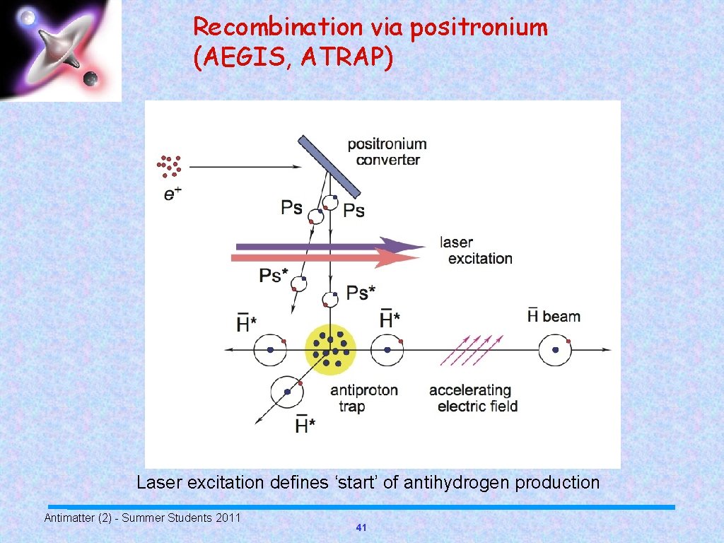 Recombination via positronium (AEGIS, ATRAP) Laser excitation defines ‘start’ of antihydrogen production Antimatter (2)