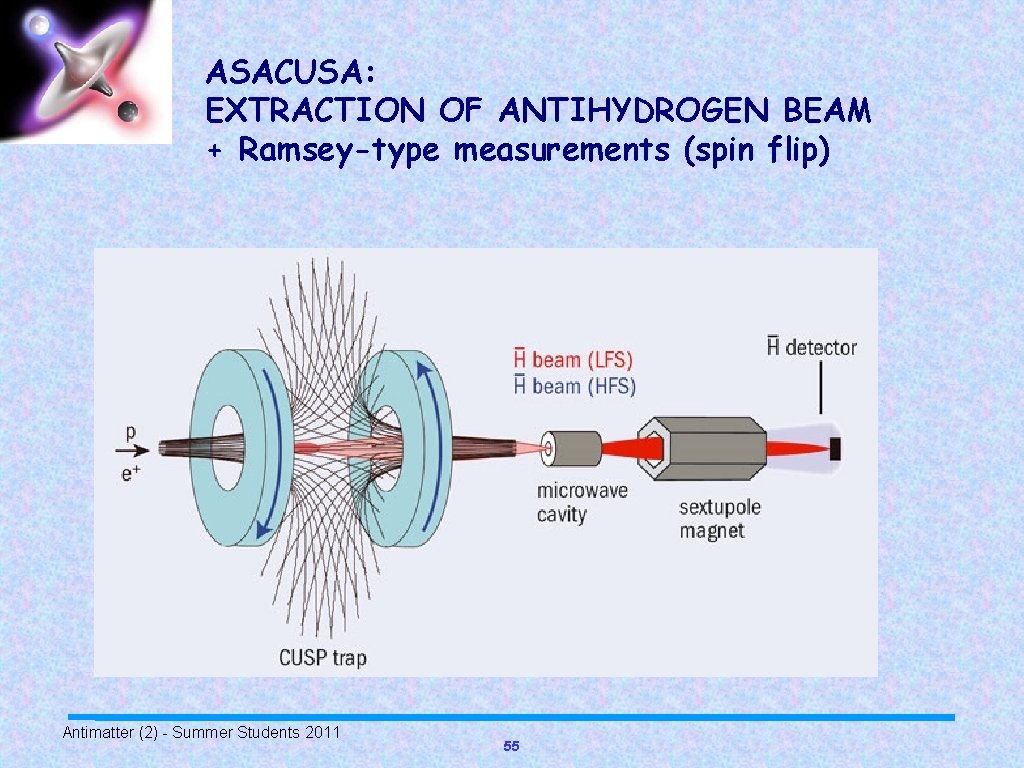 ASACUSA: EXTRACTION OF ANTIHYDROGEN BEAM + Ramsey-type measurements (spin flip) Antimatter (2) - Summer