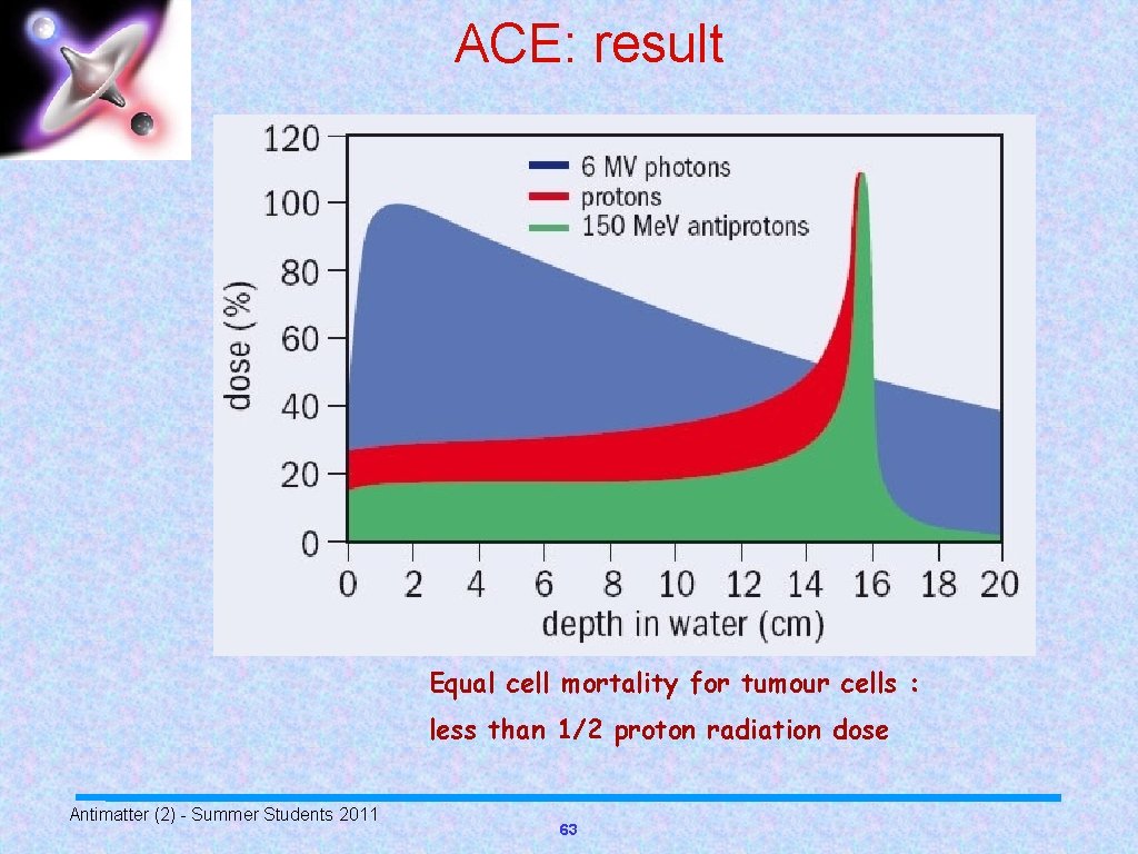 ACE: result Equal cell mortality for tumour cells : less than 1/2 proton radiation